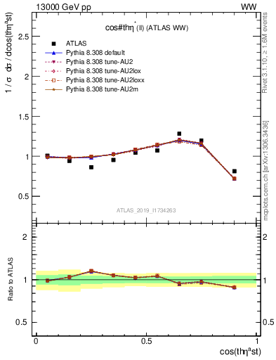 Plot of ll.thetaStar in 13000 GeV pp collisions