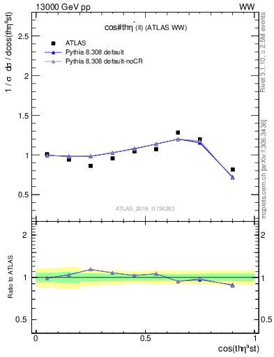 Plot of ll.thetaStar in 13000 GeV pp collisions