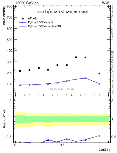 Plot of ll.thetaStar in 13000 GeV pp collisions