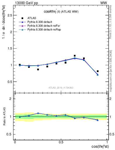Plot of ll.thetaStar in 13000 GeV pp collisions
