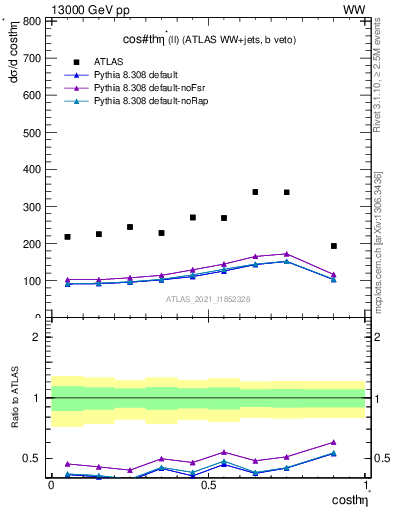 Plot of ll.thetaStar in 13000 GeV pp collisions