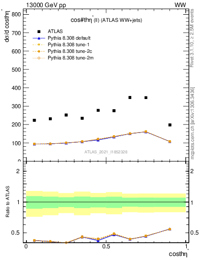 Plot of ll.thetaStar in 13000 GeV pp collisions