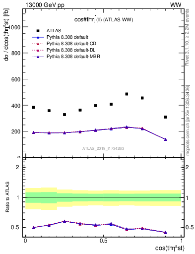 Plot of ll.thetaStar in 13000 GeV pp collisions
