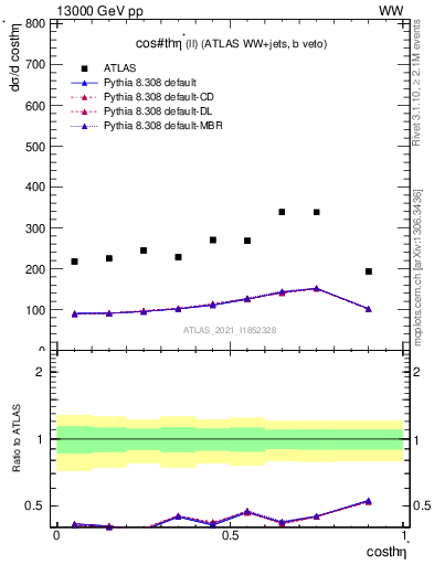 Plot of ll.thetaStar in 13000 GeV pp collisions