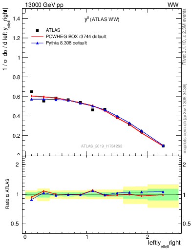 Plot of ll.y in 13000 GeV pp collisions
