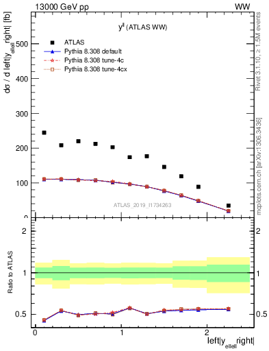 Plot of ll.y in 13000 GeV pp collisions