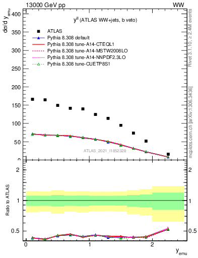 Plot of ll.y in 13000 GeV pp collisions