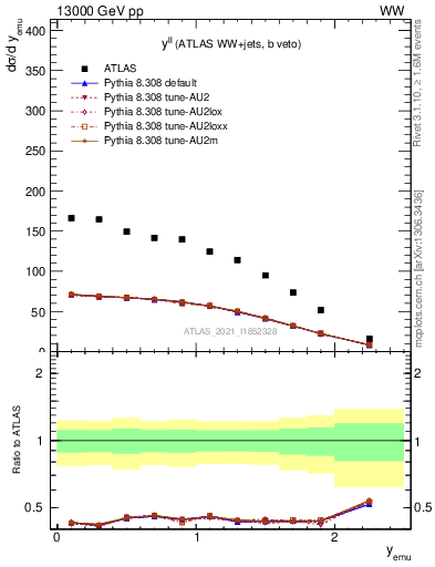 Plot of ll.y in 13000 GeV pp collisions