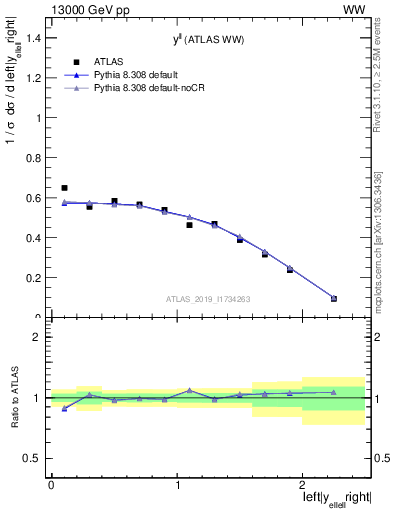 Plot of ll.y in 13000 GeV pp collisions
