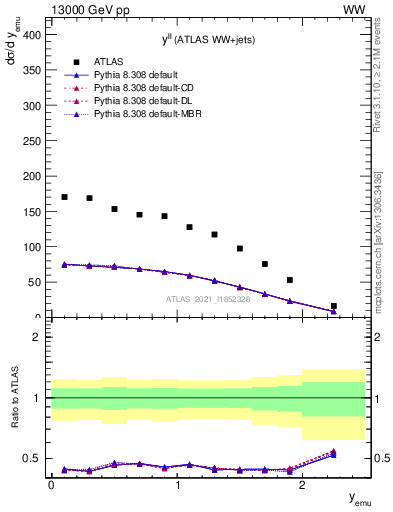Plot of ll.y in 13000 GeV pp collisions