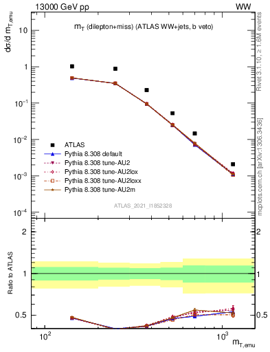 Plot of lnu.mt in 13000 GeV pp collisions