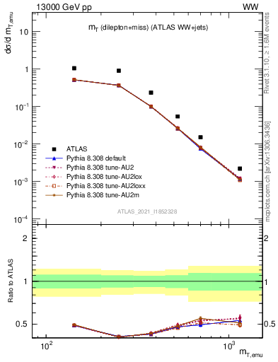 Plot of lnu.mt in 13000 GeV pp collisions