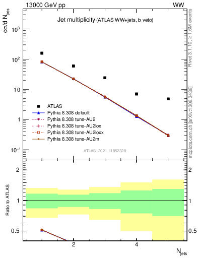 Plot of njets in 13000 GeV pp collisions