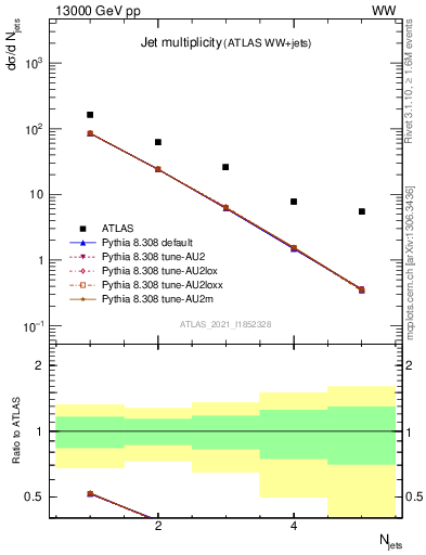Plot of njets in 13000 GeV pp collisions