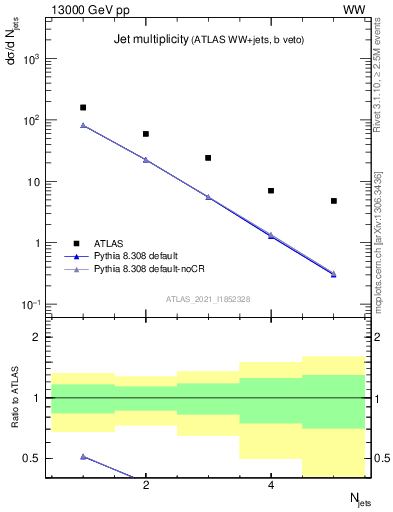 Plot of njets in 13000 GeV pp collisions