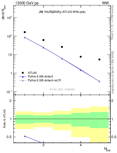 Plot of njets in 13000 GeV pp collisions