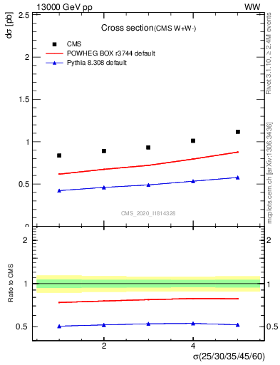 Plot of xsec in 13000 GeV pp collisions