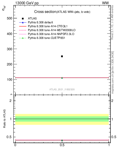 Plot of xsec in 13000 GeV pp collisions
