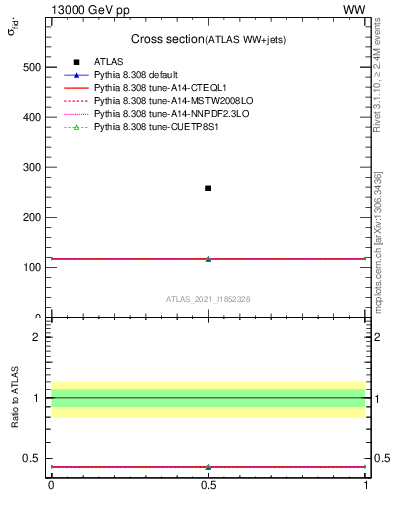 Plot of xsec in 13000 GeV pp collisions