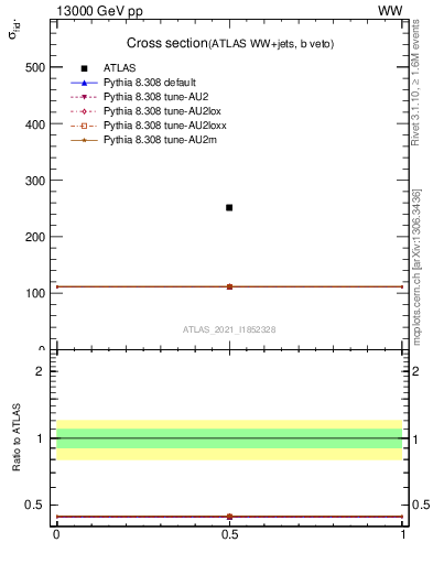 Plot of xsec in 13000 GeV pp collisions