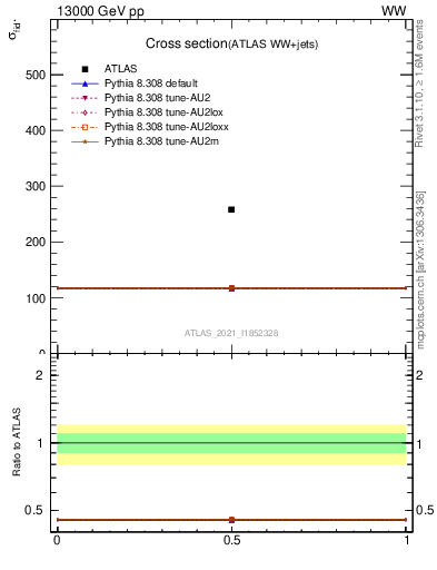 Plot of xsec in 13000 GeV pp collisions