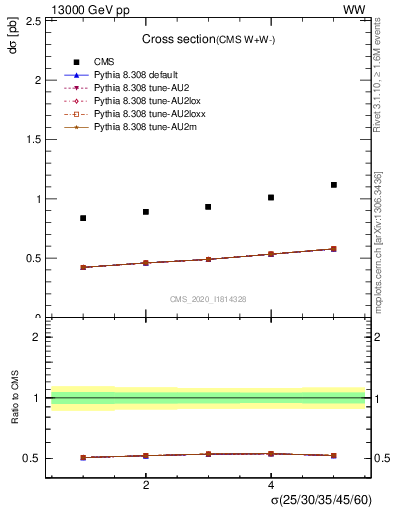 Plot of xsec in 13000 GeV pp collisions