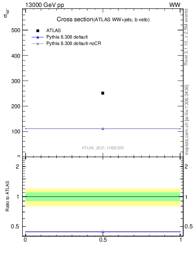 Plot of xsec in 13000 GeV pp collisions