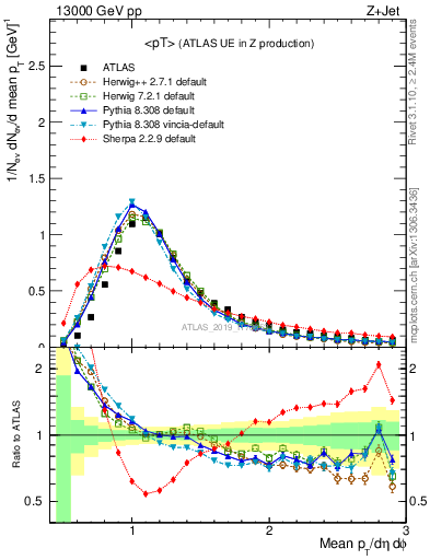 Plot of avgpt in 13000 GeV pp collisions