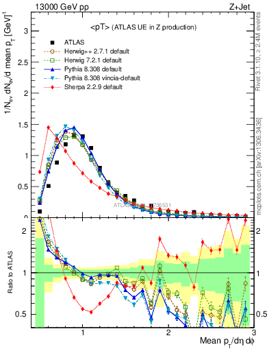 Plot of avgpt in 13000 GeV pp collisions