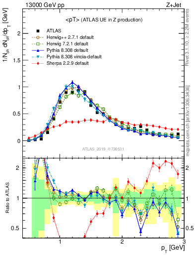 Plot of avgpt in 13000 GeV pp collisions