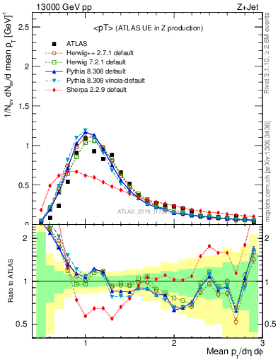 Plot of avgpt in 13000 GeV pp collisions