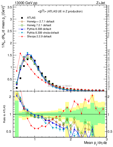 Plot of avgpt in 13000 GeV pp collisions