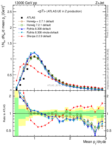 Plot of avgpt in 13000 GeV pp collisions