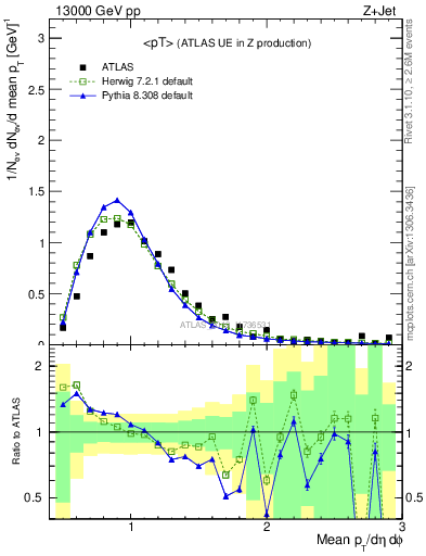 Plot of avgpt in 13000 GeV pp collisions