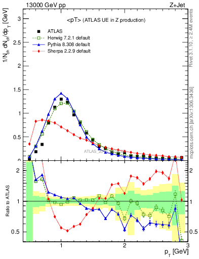 Plot of avgpt in 13000 GeV pp collisions