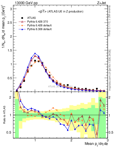 Plot of avgpt in 13000 GeV pp collisions