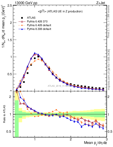 Plot of avgpt in 13000 GeV pp collisions