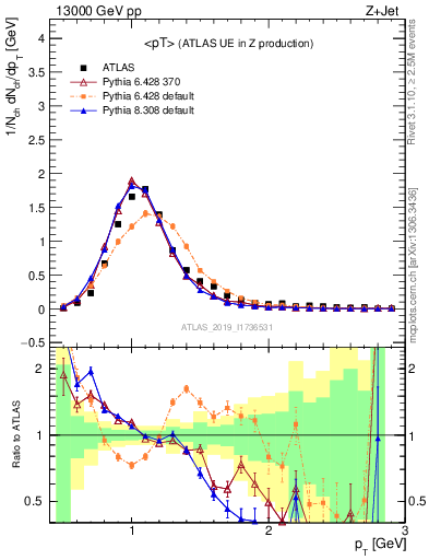 Plot of avgpt in 13000 GeV pp collisions