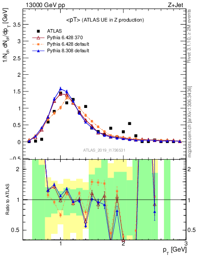 Plot of avgpt in 13000 GeV pp collisions