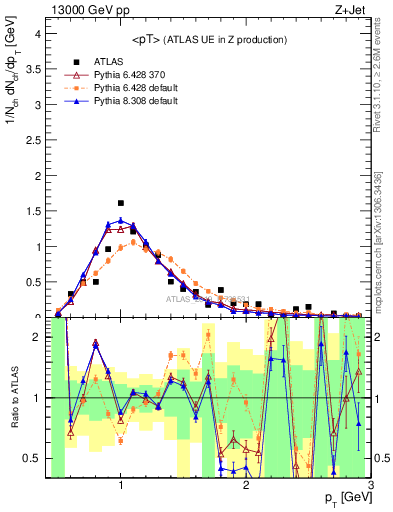 Plot of avgpt in 13000 GeV pp collisions