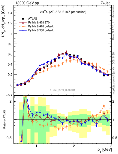Plot of avgpt in 13000 GeV pp collisions