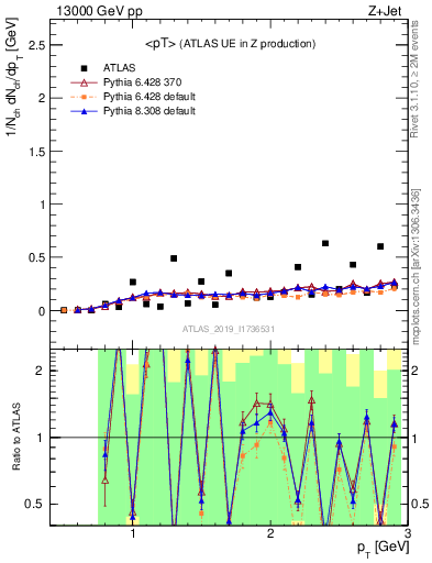 Plot of avgpt in 13000 GeV pp collisions