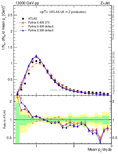 Plot of avgpt in 13000 GeV pp collisions