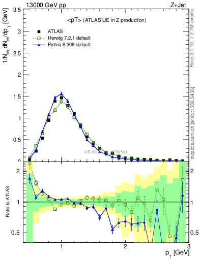 Plot of avgpt in 13000 GeV pp collisions