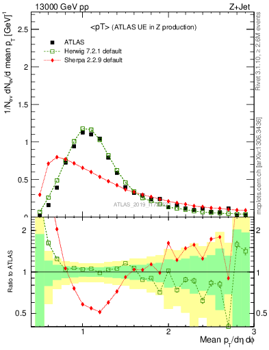 Plot of avgpt in 13000 GeV pp collisions