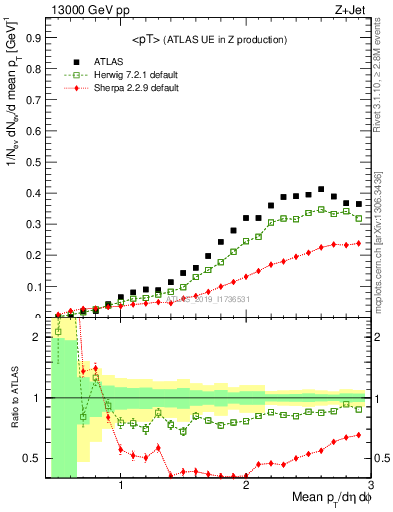 Plot of avgpt in 13000 GeV pp collisions