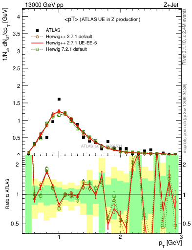 Plot of avgpt in 13000 GeV pp collisions