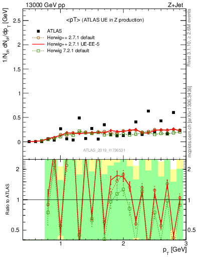 Plot of avgpt in 13000 GeV pp collisions