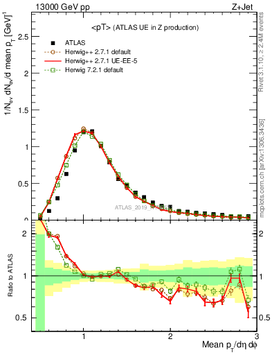 Plot of avgpt in 13000 GeV pp collisions