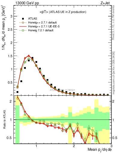 Plot of avgpt in 13000 GeV pp collisions